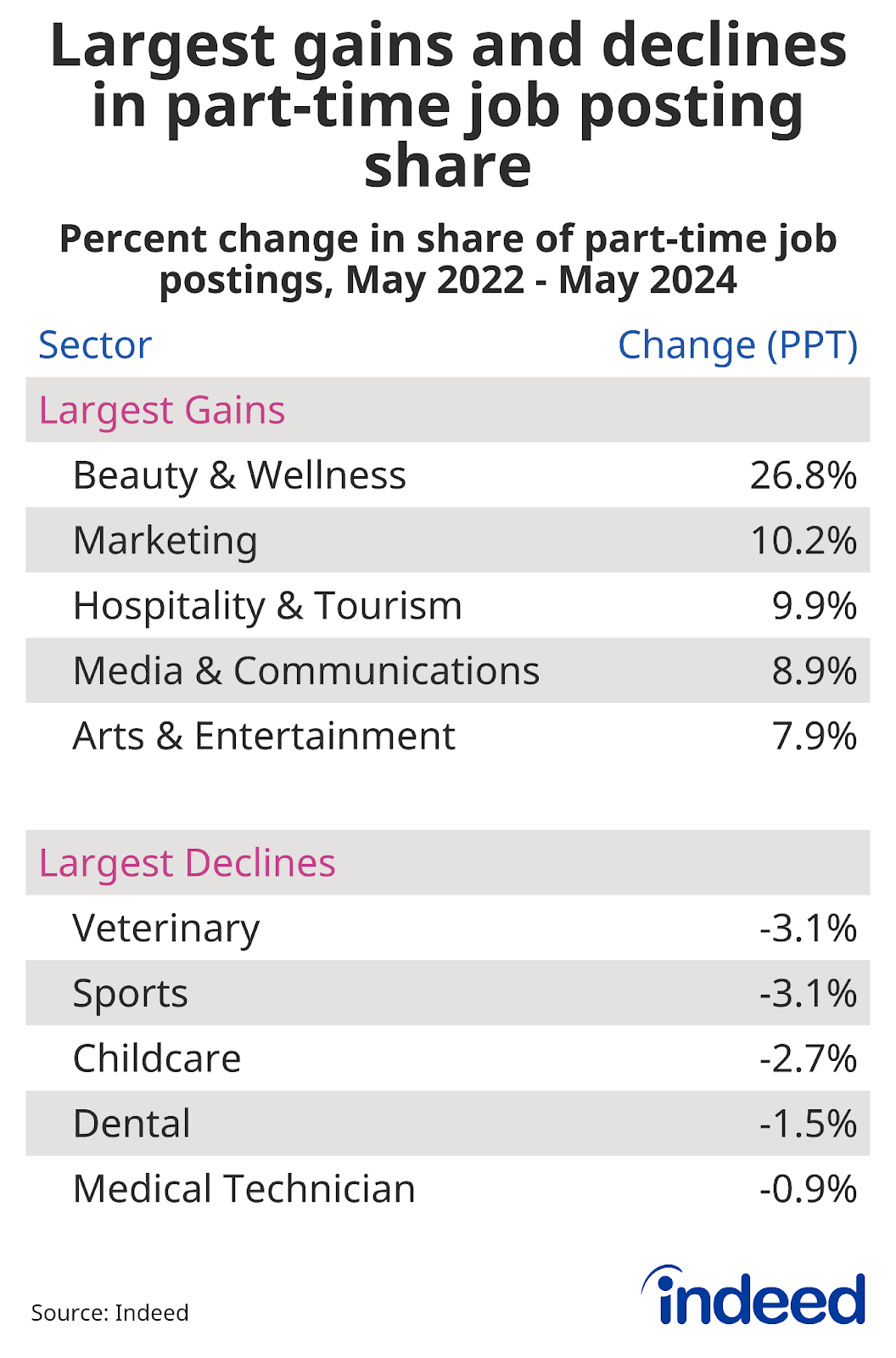 Table showing sectors with the largest gain and decline in the share of part-time job postings from May 2022 to May 2024. The share of part-time job postings in the Beauty & Wellness sector grew by 26.8 percentage points. 