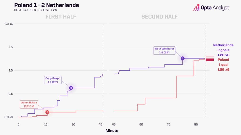 Poland 1-2 Netherlands Stats