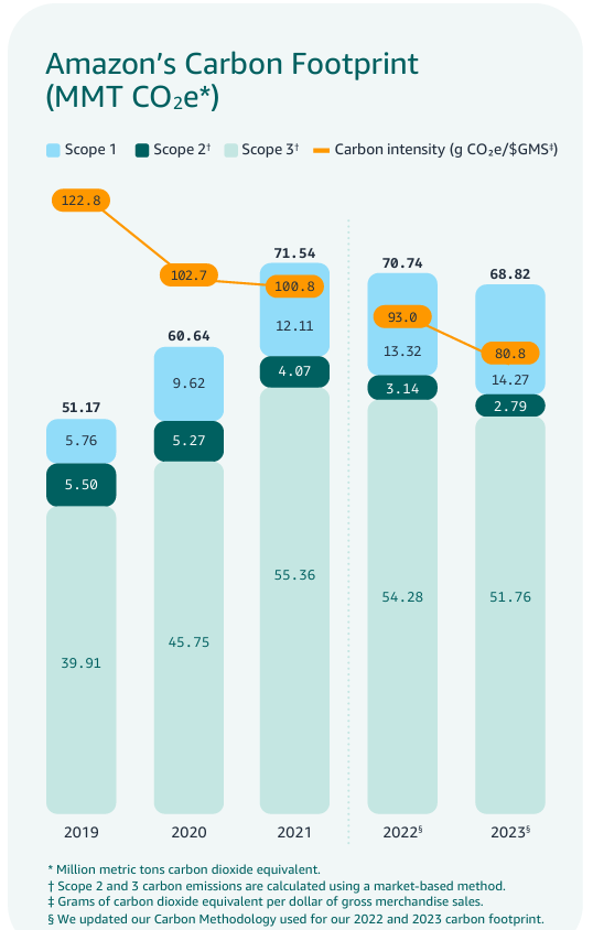 亞馬遜報告顯示，2023年是整體碳排下降了3%。但範疇一碳排卻較前一年增加7%。
