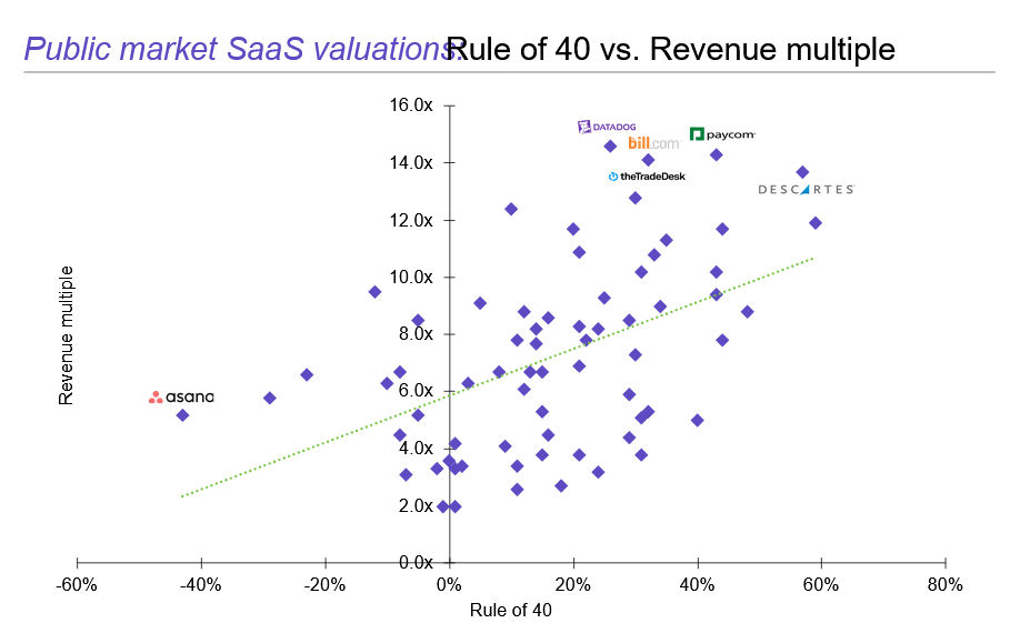 A scatter plot showing the relationship between Rule of 40 and Revenue multiple for various public SaaS companies, with a positive trend line. 