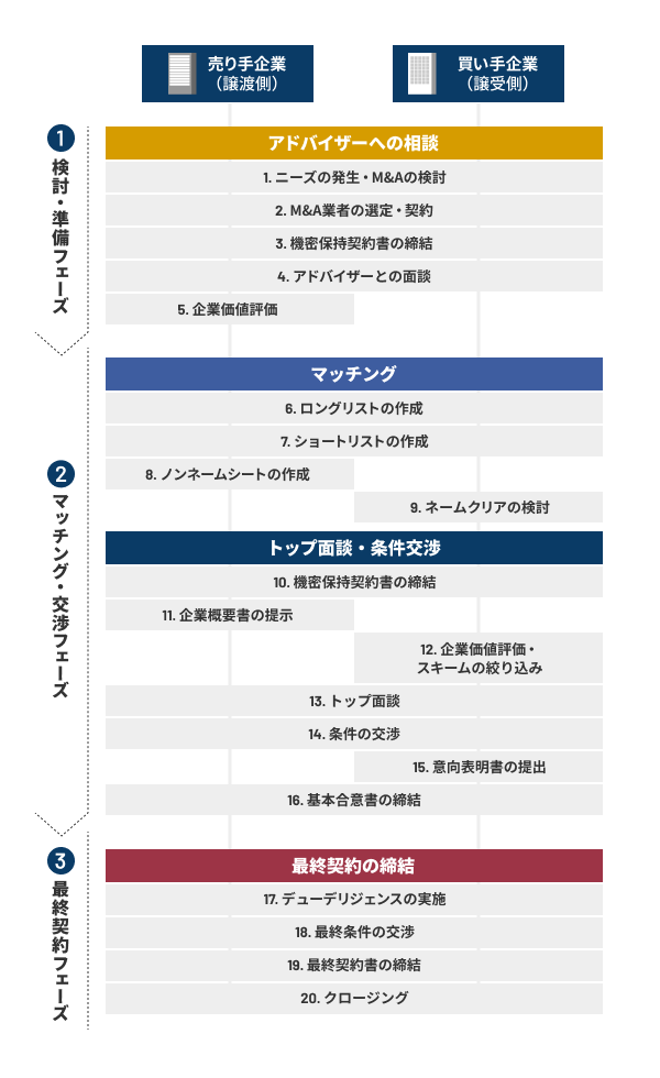 M&Aの全体の流れの画像