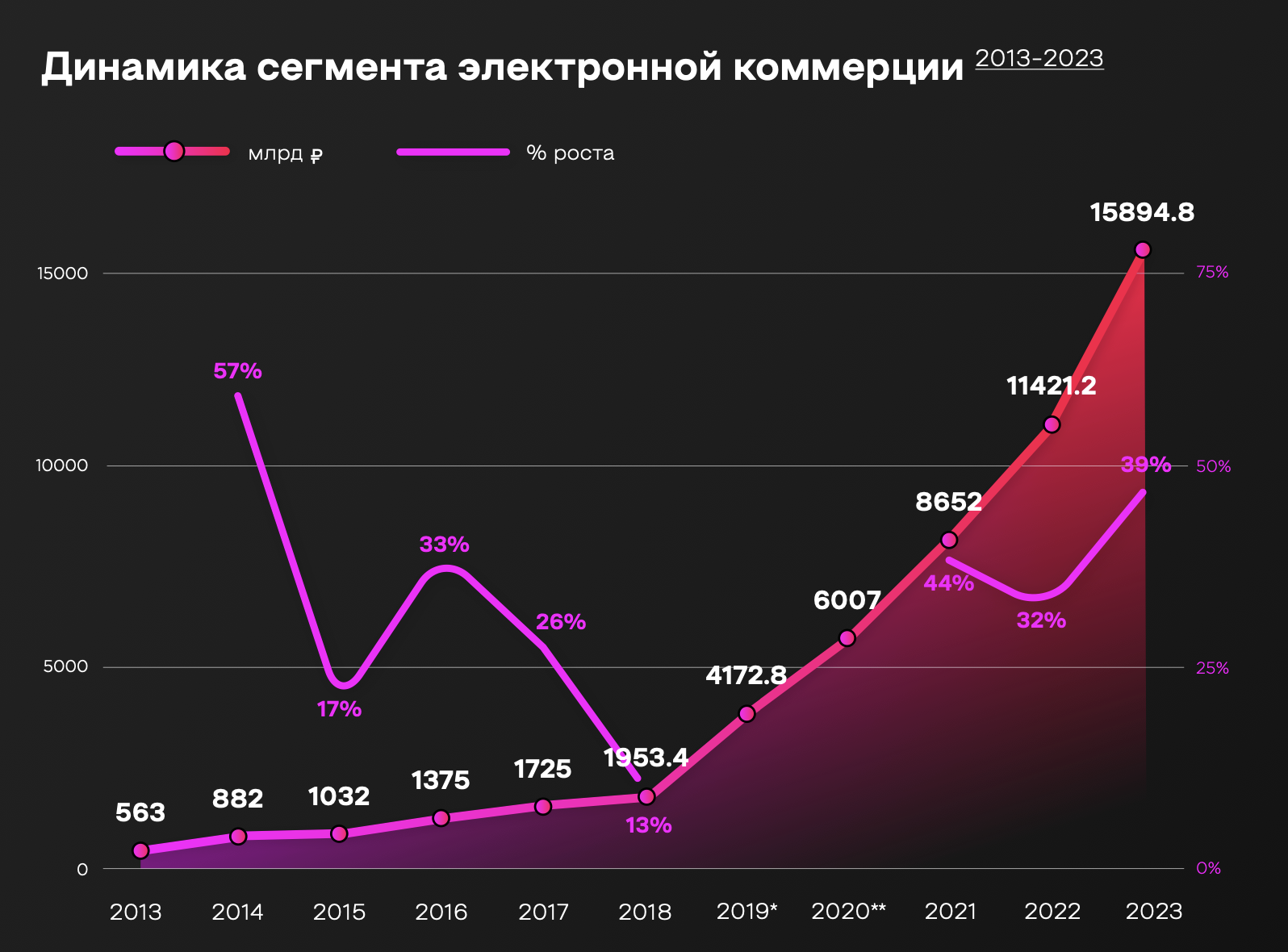 рост e-commerce в 2013–2023