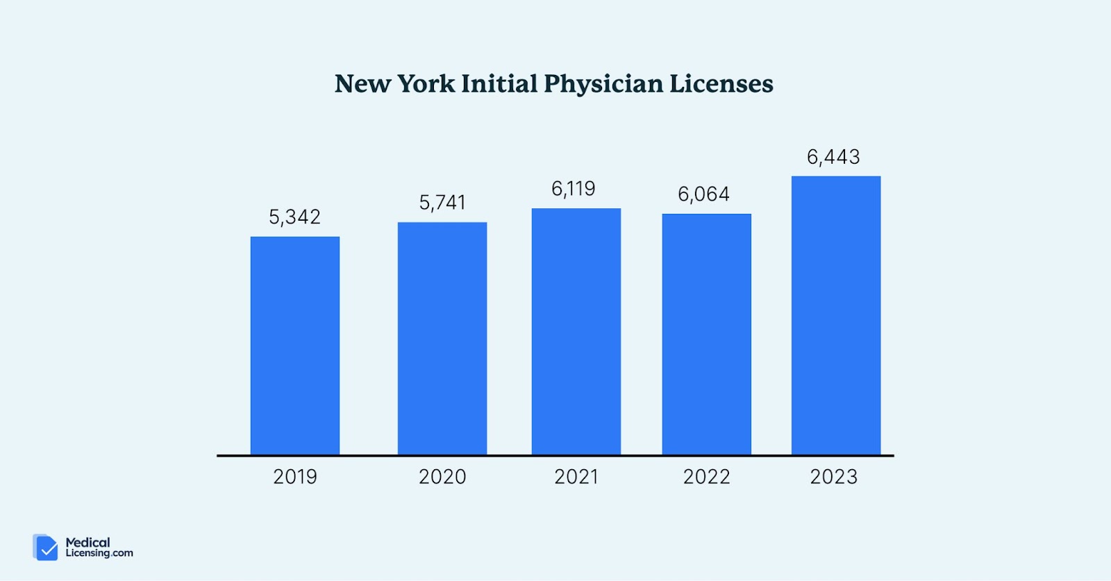 easiest states to get a medical license new york medical licenses