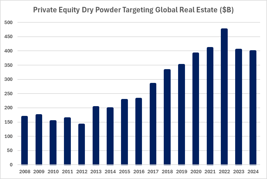 Private Equity Dry Powder Targeting Global Real Estate