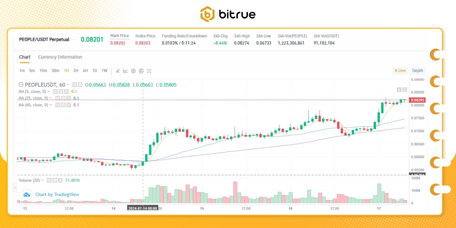 Bitrue Data: PEOPLE Token Surges 30%, Holdings Quadruple