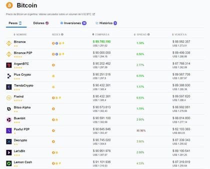 Plataformas para la venta de criptomonedas