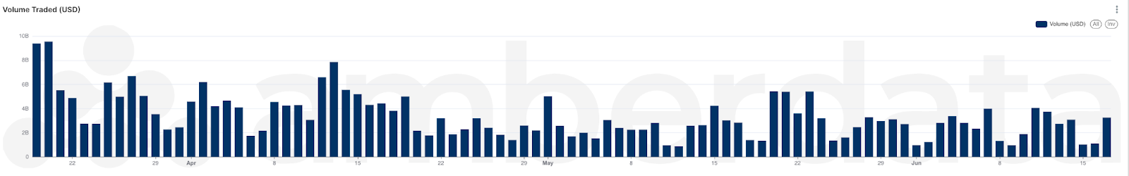 Amberdata API Volume traded (USD) on CEXs over the past quarter