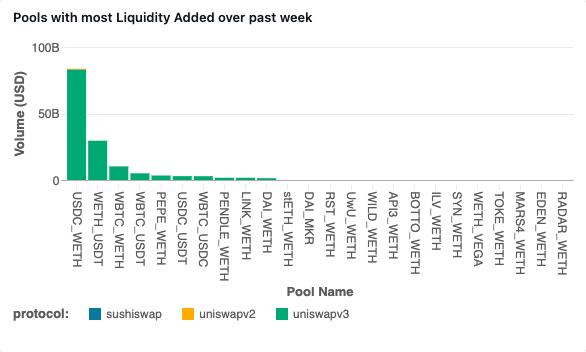 DEX pool deposits (liquidity added) since July 1, 2024. Amberdata Sushiswap and uniswap. USDC, WETH, USDT, WBTC, PEPE