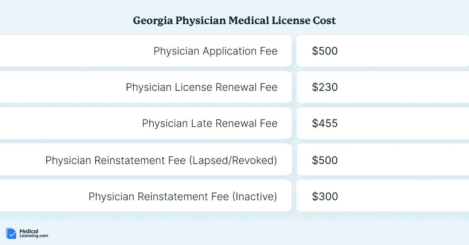 georgia medical license cost
