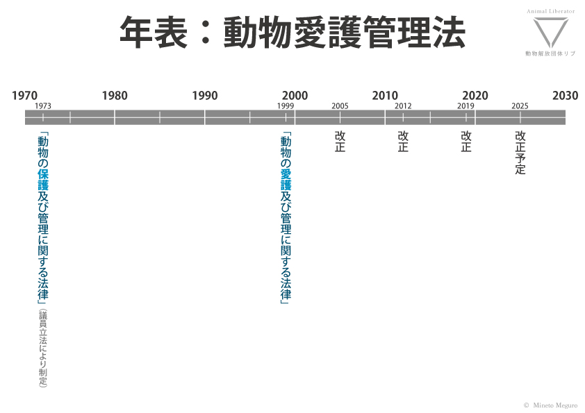 年表：動物愛護管理法