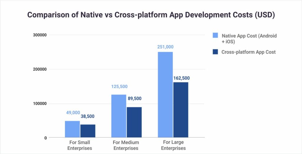 comparison of native and cross-platform app development costs