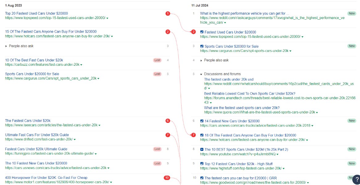 Screenshot of Sistrix ranking changes for the keyword 'fast cars under 20K'.