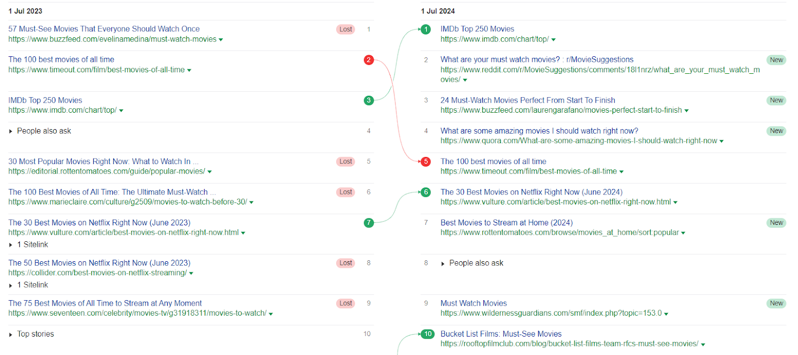 Screenshot of Sistrix ranking changes for the keyword  'must watch movies'.