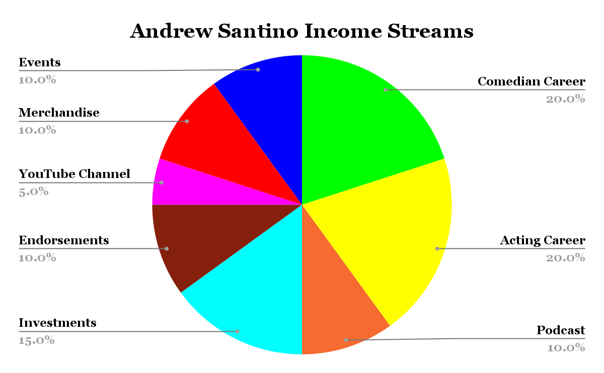 Andrew Santino Income Streams