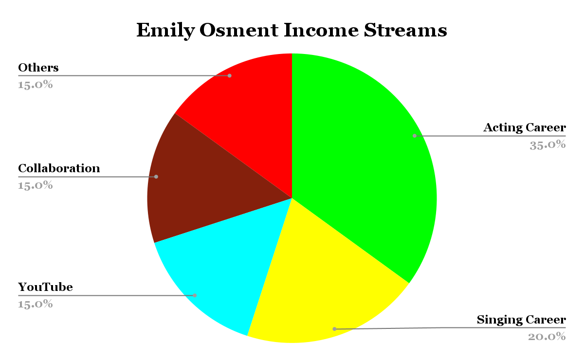Emily Osment Income Streams