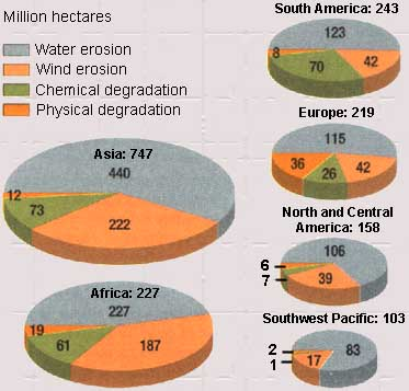 land degradation