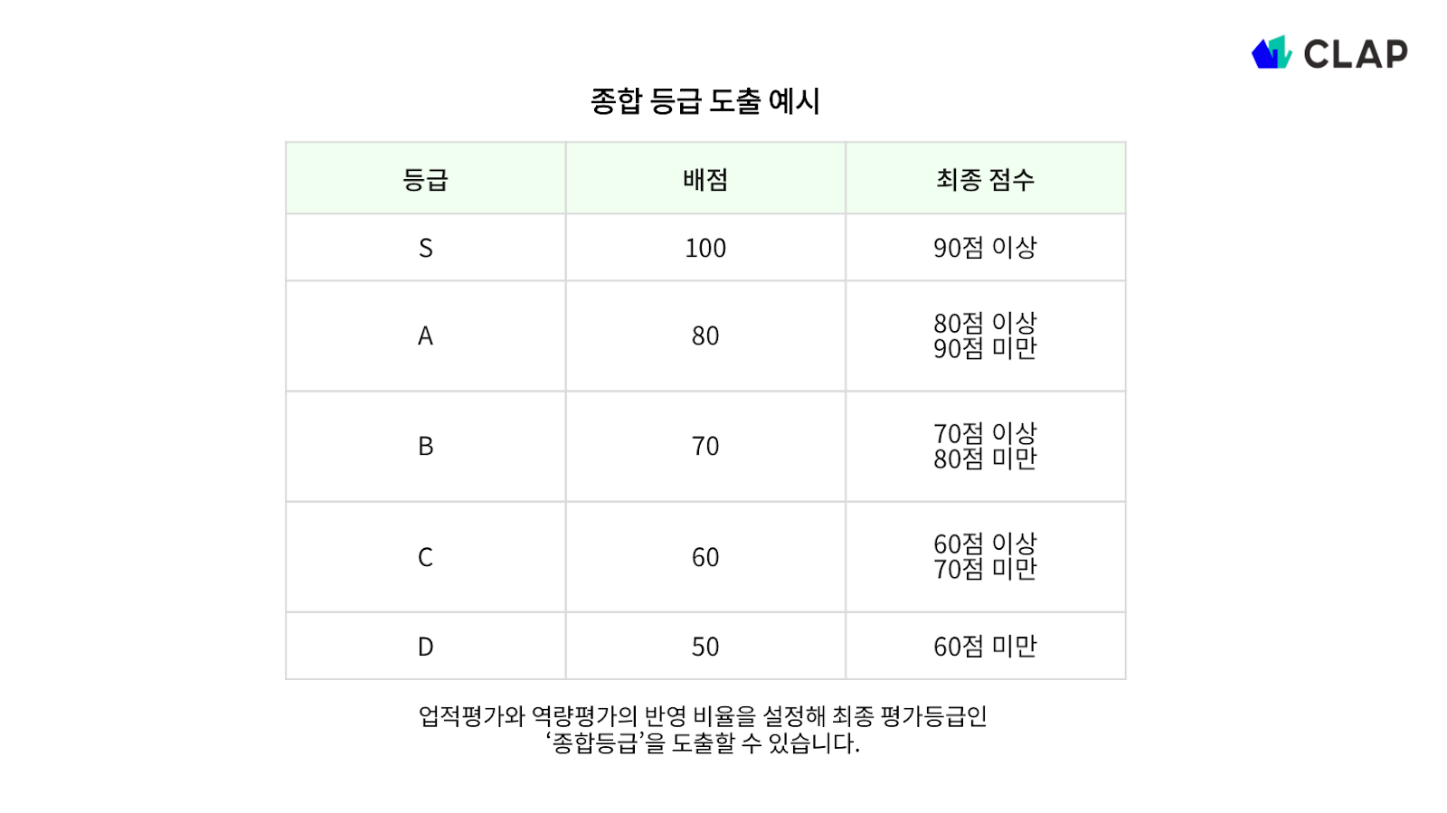 종합등급 도출 예시