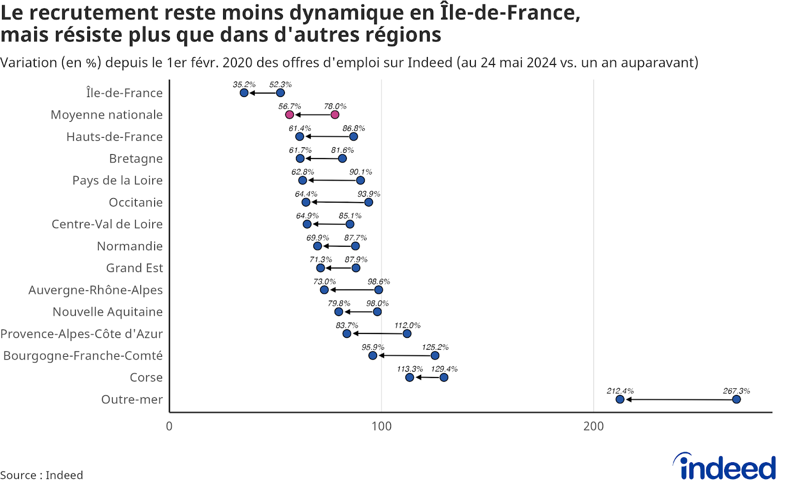 Diagramme en barres montrant la variation du volume d’offres depuis le 1er février 2020 par région française. Les données proviennent d’Indeed.