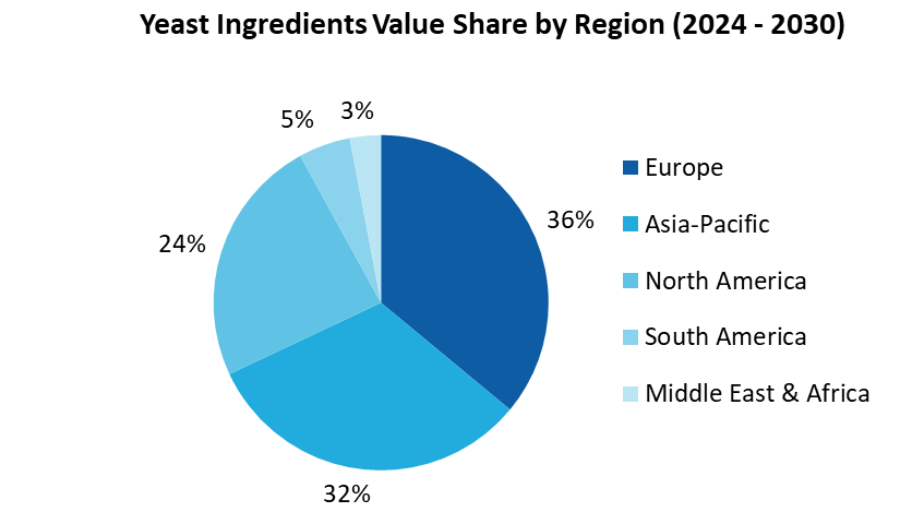 Yeast Ingredients Market