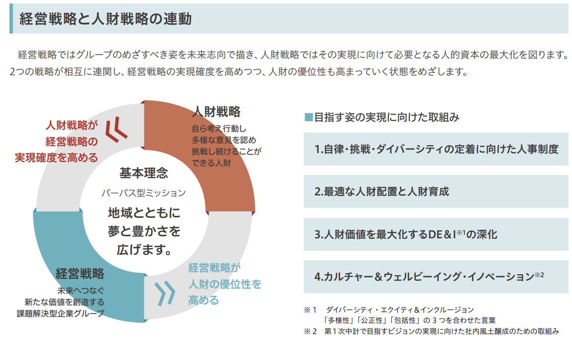 経営戦略と人材戦略の連動