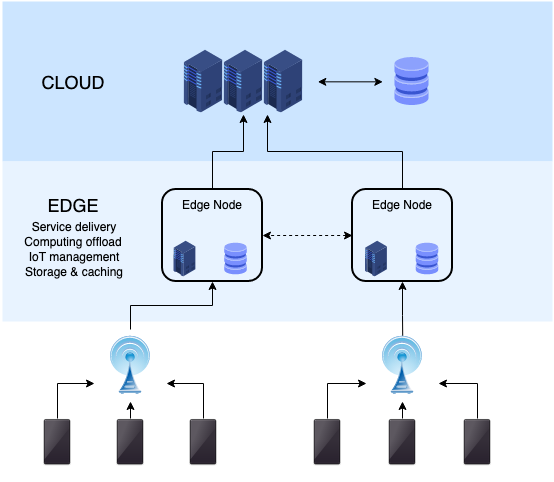 Cloud-edge computing architecture diagram showing data flow from devices through edge nodes to cloud servers. 
