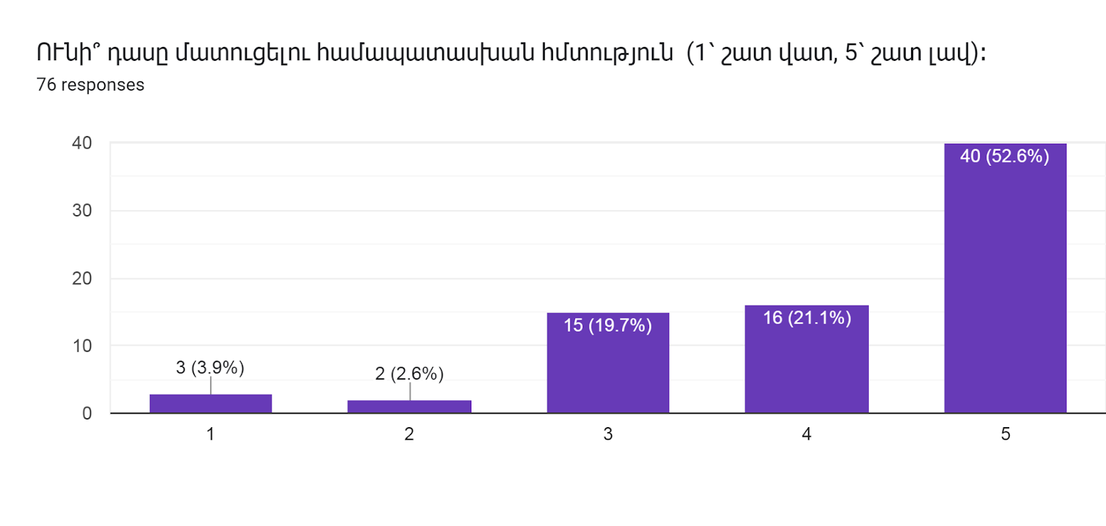 Forms response chart. Question title: ՈՒնի՞ դասը մատուցելու համապատասխան հմտություն  (1՝ շատ վատ, 5՝ շատ լավ)։      
. Number of responses: 76 responses.