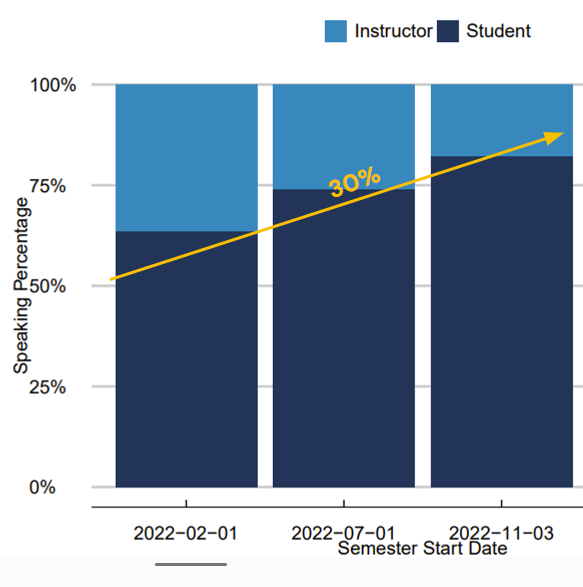 Engagement levels rise when introducing various learning activities and tools