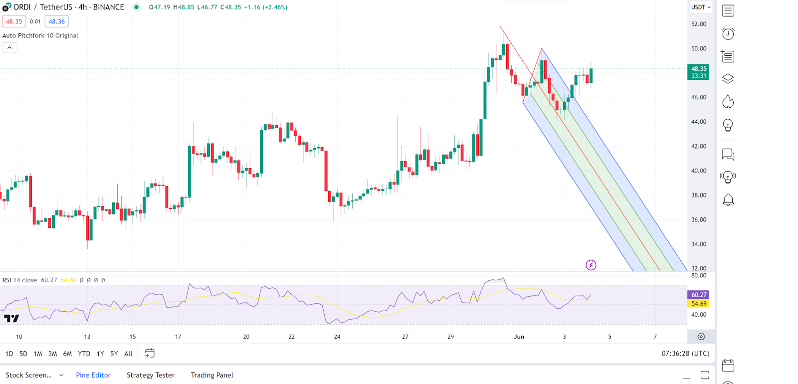 Daily Market Review: BTC, ETH, NOT, JASMY, ORDI