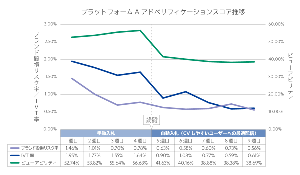 プラットフォームAアドベリフィケーションスコア推移