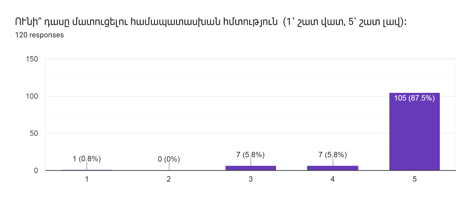 Forms response chart. Question title: ՈՒնի՞ դասը մատուցելու համապատասխան հմտություն  (1՝ շատ վատ, 5՝ շատ լավ)։    
. Number of responses: 120 responses.