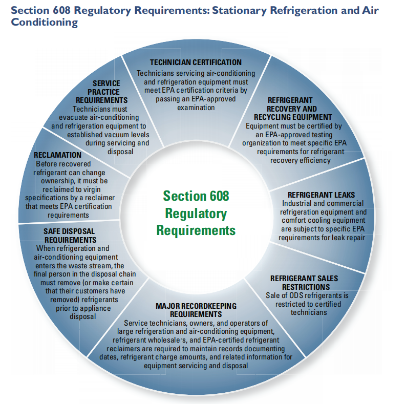 Section 608 regulatory requirements_Facilio blog