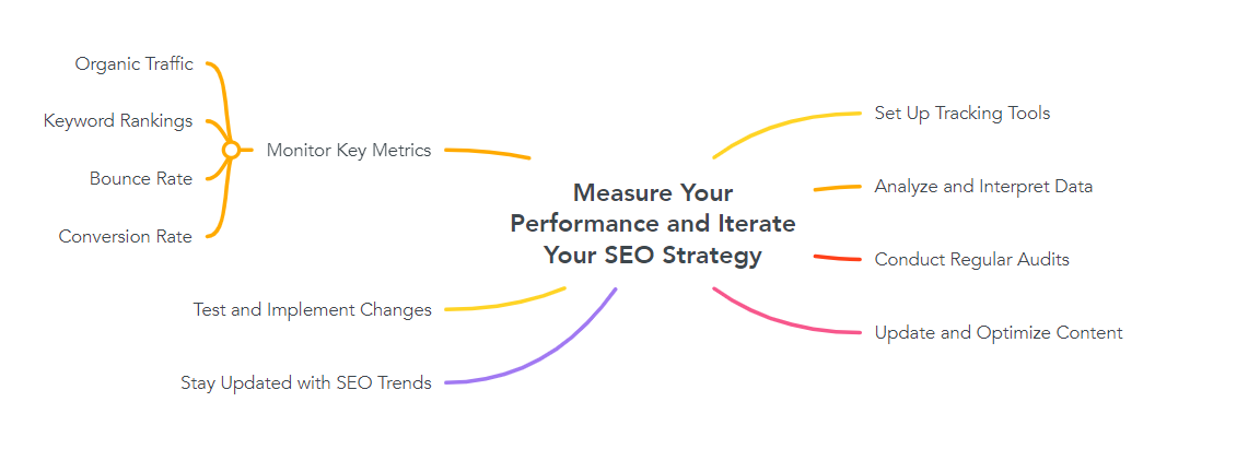 Measure Your Performance and Iterate Your SEO Strategy