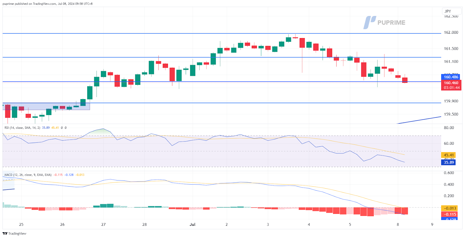 USD/JPY price chart 8 July 2024