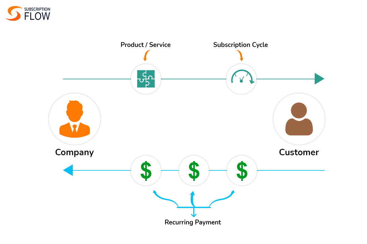 subscription-based brand loyalty