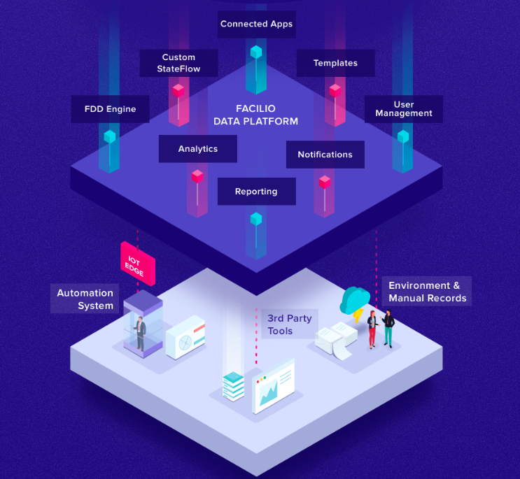 Graphical representation of how Facilio’s connected CMMS houses different maintenance operations in one unified platform