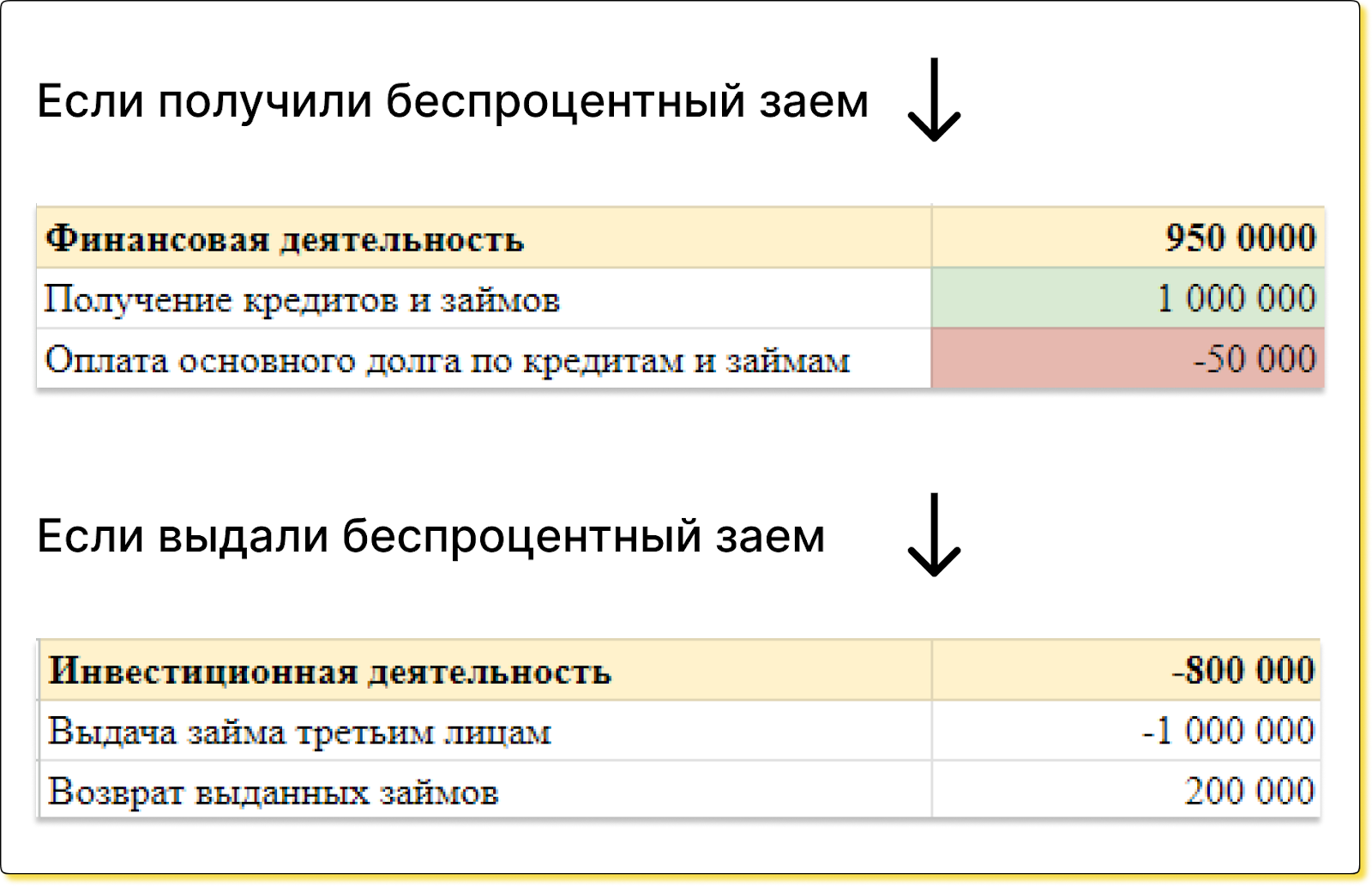 Займы в ДДС: как отразить в отчете о движении денежных средств кредиты,  процентные и беспроцентные | Нескучная газета