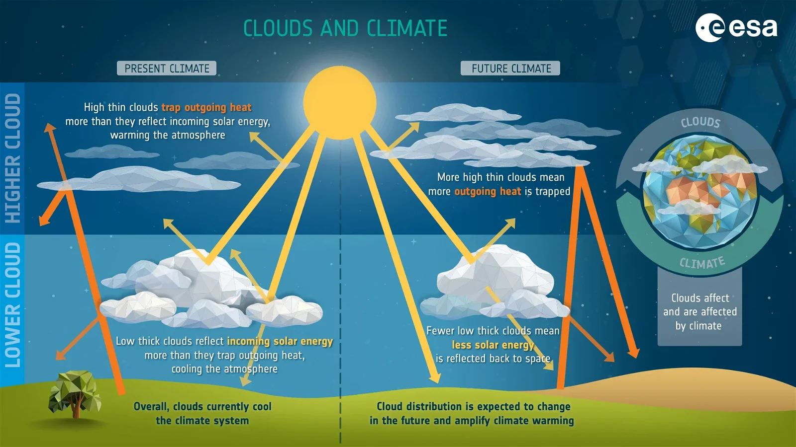 Clouds and Climate