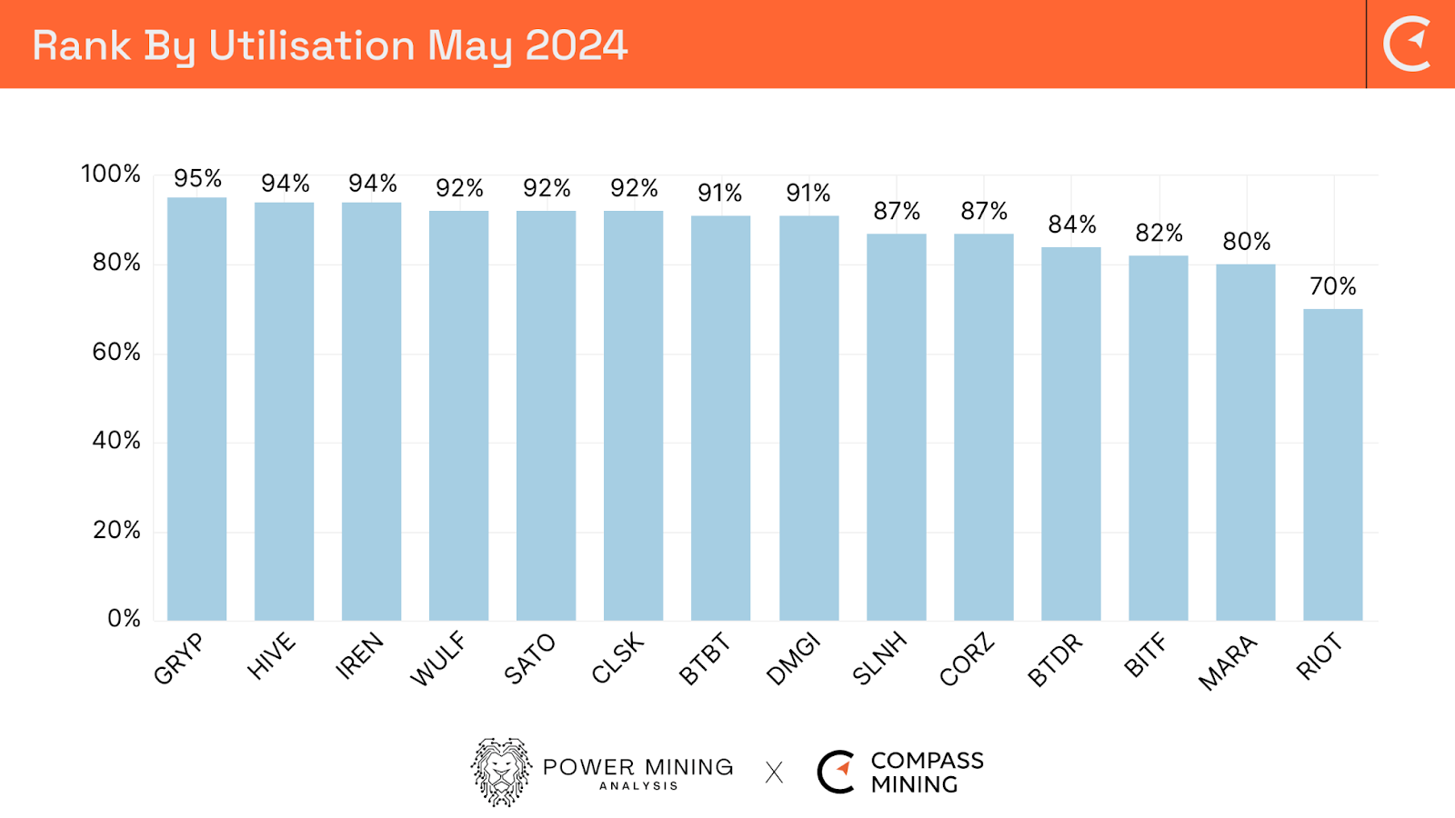 Bitcoin Mining Industry Report: 
May 2024 M&A activity, Analysis & Operational Updates