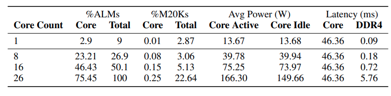 Table from the original paper showing data about hardware latencies.