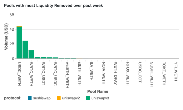 DEX pool withdrawals (liquidity removed) since July 1, 2024. Sushiswap and Uniswap