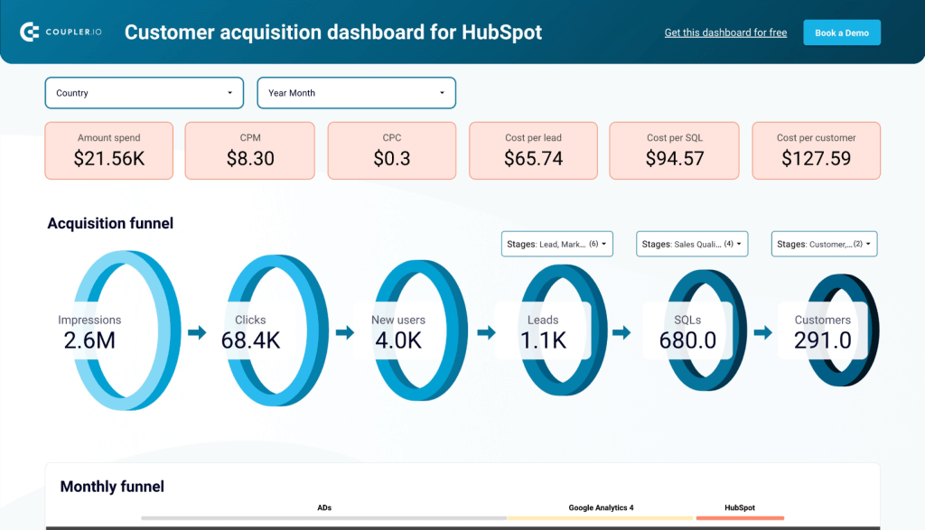hubspot customer acquisition dashboard