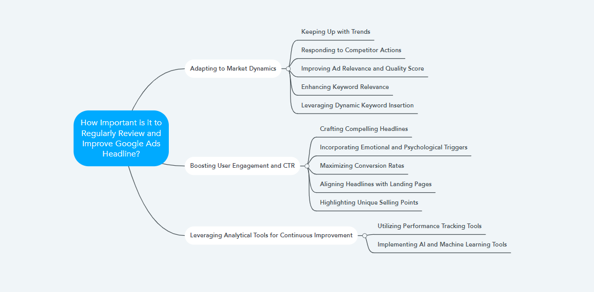 How Important is it to Regularly Review and Improve Google Ads Headline?
