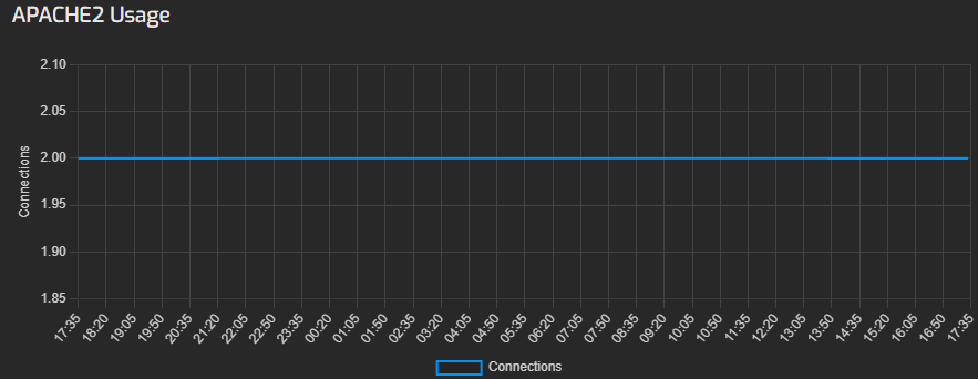 APACHE2 Usage in Hestia | BigCloudy KB 