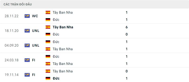 Lịch sử chạm trán Tây Ban Nha vs Đức