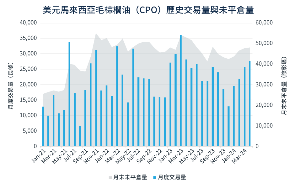 棕櫚油每月更新 – 2024年5月