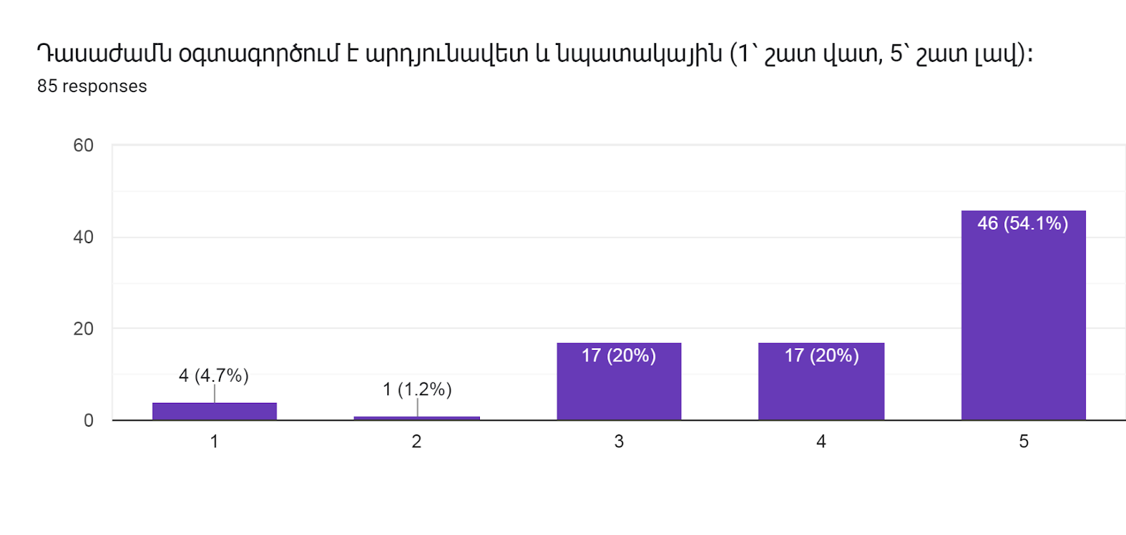 Forms response chart. Question title: Դասաժամն օգտագործում է արդյունավետ և նպատակային (1՝ շատ վատ, 5՝ շատ լավ)։        
. Number of responses: 85 responses.