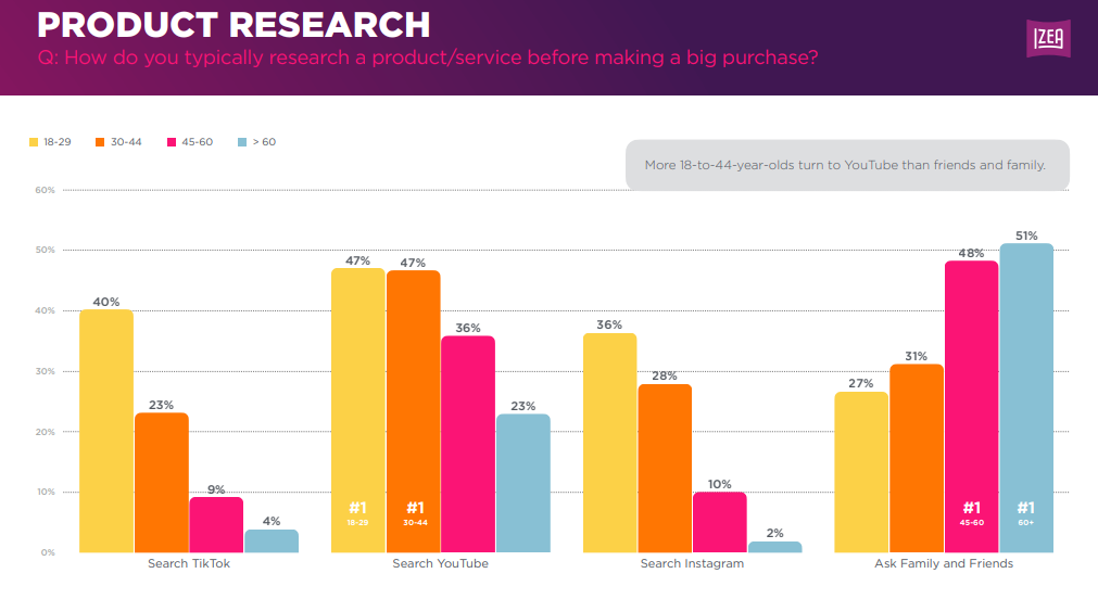 [REPORT] Top 3 Factors That Make Canadians Trust Influencer Recommendations