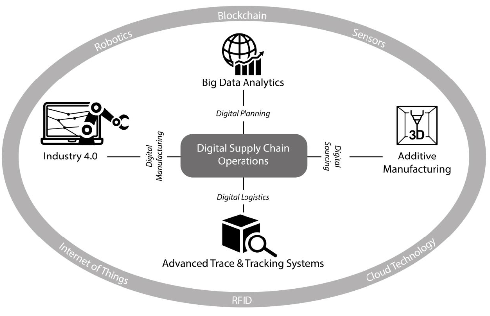 Gemelos Digitales en la Cadena de Suministro: Gestionando el Efecto Cascada, Resiliencia y Riesgos de Interrupción mediante Optimización Orientada por Datos, Simulación y Visibilidad