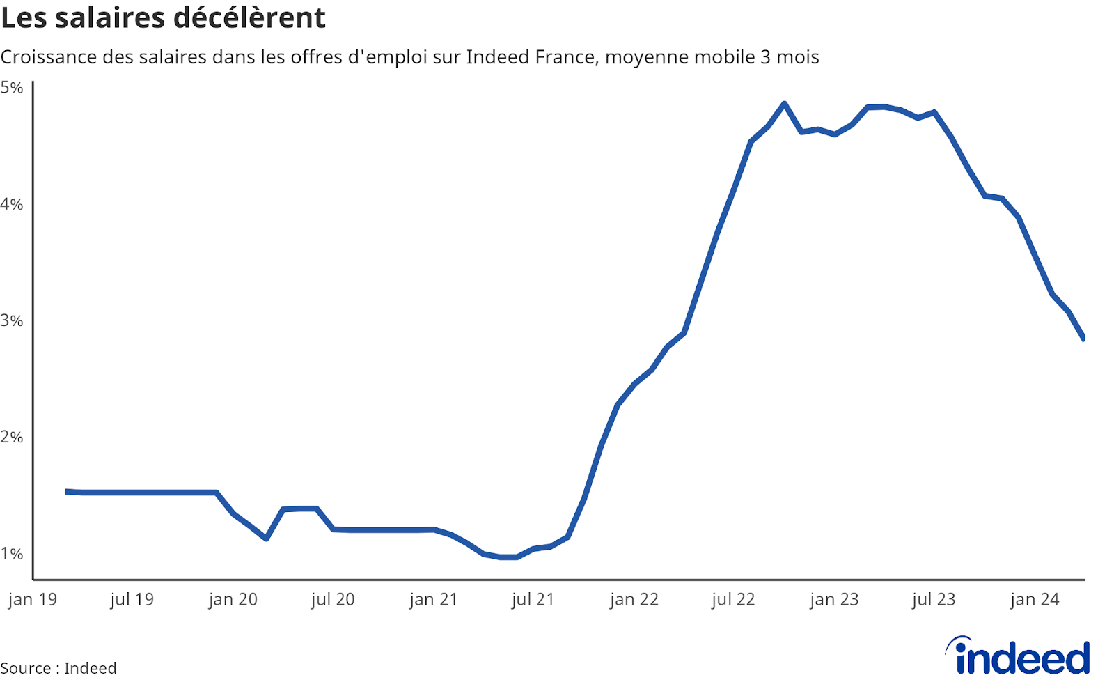 Diagramme linéaire montrant l’évolution sur 1 an des salaires dans les offres d’emploi entre le mars 2019 et avril 2024 sur Indeed pour la France, en moyenne mobile 3 mois. Les données proviennent d’Indeed.