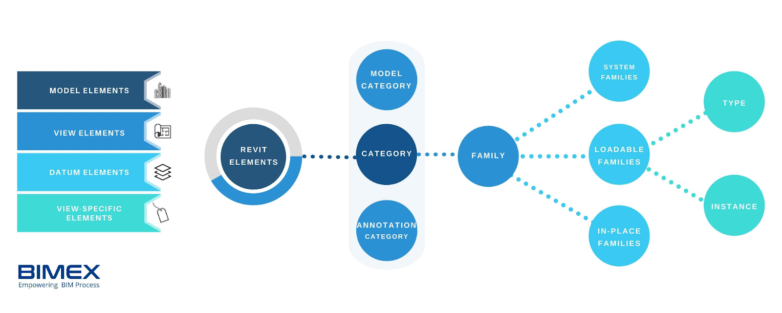 A diagram showcasing types of BIM Families
